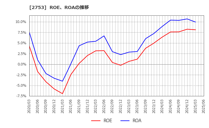 2753 (株)あみやき亭: ROE、ROAの推移