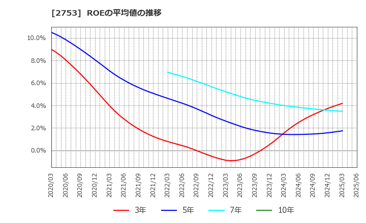 2753 (株)あみやき亭: ROEの平均値の推移