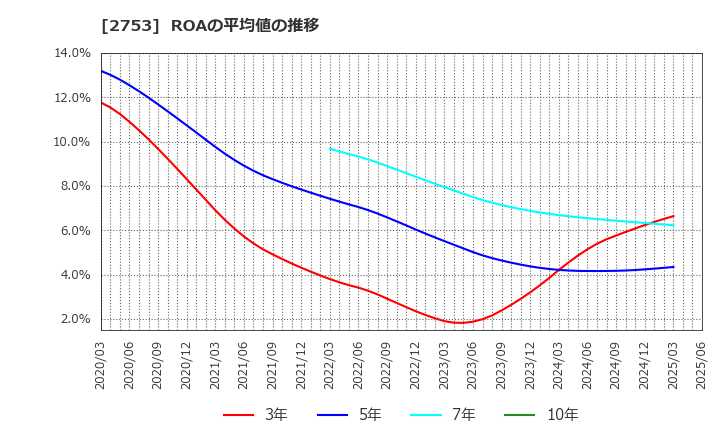 2753 (株)あみやき亭: ROAの平均値の推移