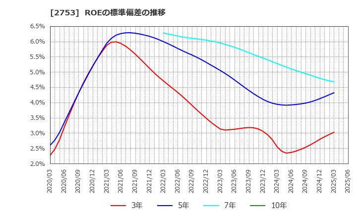 2753 (株)あみやき亭: ROEの標準偏差の推移