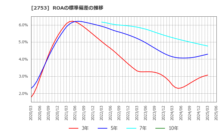 2753 (株)あみやき亭: ROAの標準偏差の推移