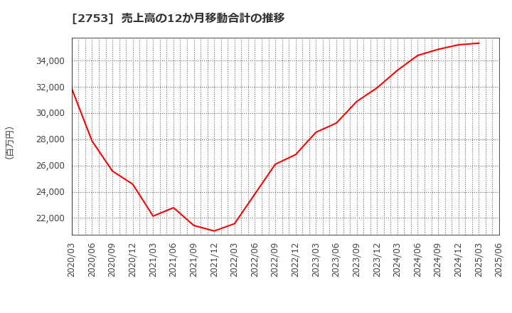 2753 (株)あみやき亭: 売上高の12か月移動合計の推移