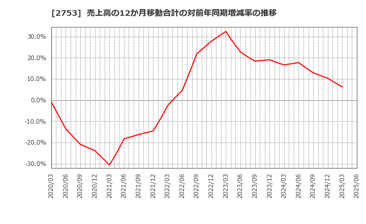 2753 (株)あみやき亭: 売上高の12か月移動合計の対前年同期増減率の推移