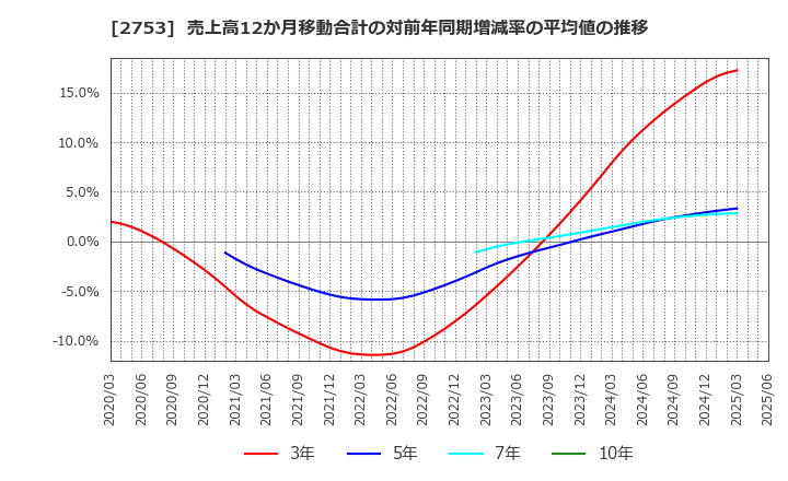 2753 (株)あみやき亭: 売上高12か月移動合計の対前年同期増減率の平均値の推移