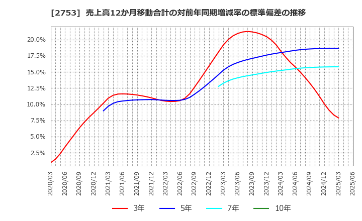 2753 (株)あみやき亭: 売上高12か月移動合計の対前年同期増減率の標準偏差の推移
