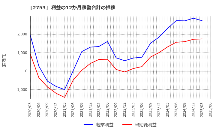 2753 (株)あみやき亭: 利益の12か月移動合計の推移
