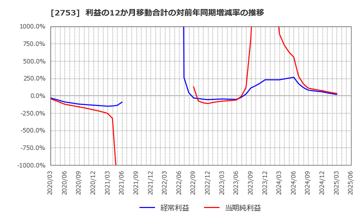 2753 (株)あみやき亭: 利益の12か月移動合計の対前年同期増減率の推移