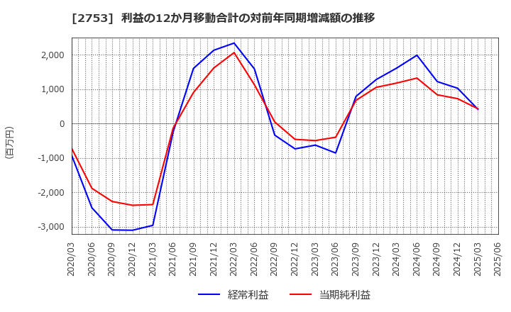 2753 (株)あみやき亭: 利益の12か月移動合計の対前年同期増減額の推移
