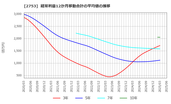 2753 (株)あみやき亭: 経常利益12か月移動合計の平均値の推移