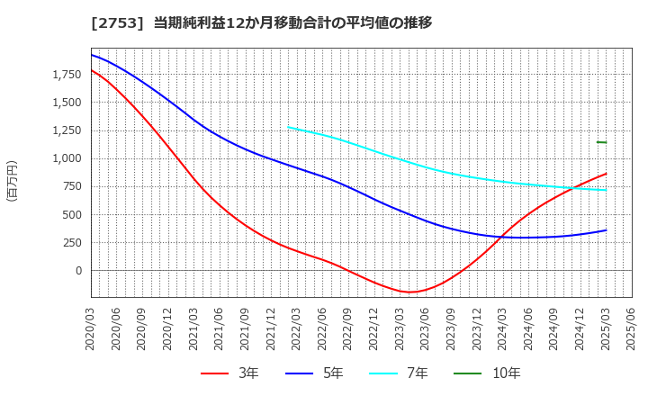 2753 (株)あみやき亭: 当期純利益12か月移動合計の平均値の推移