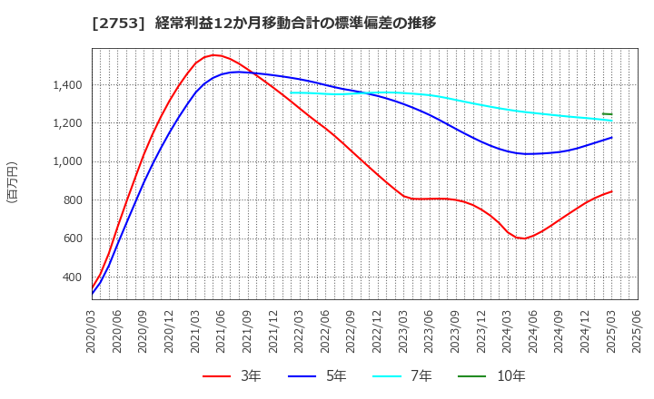 2753 (株)あみやき亭: 経常利益12か月移動合計の標準偏差の推移