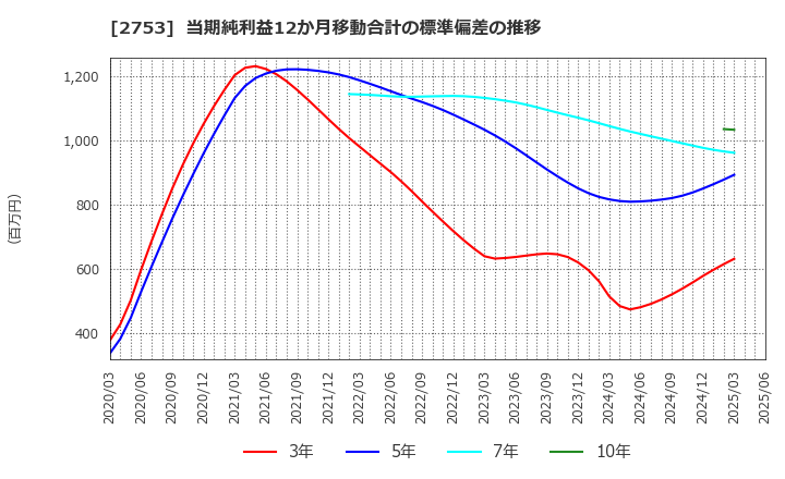 2753 (株)あみやき亭: 当期純利益12か月移動合計の標準偏差の推移