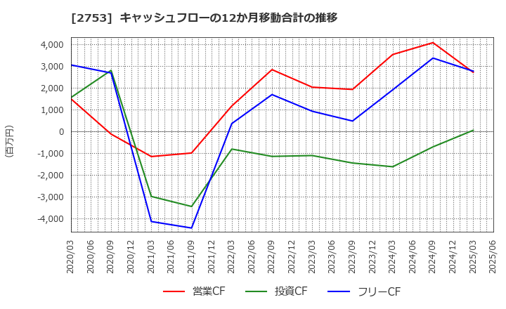 2753 (株)あみやき亭: キャッシュフローの12か月移動合計の推移