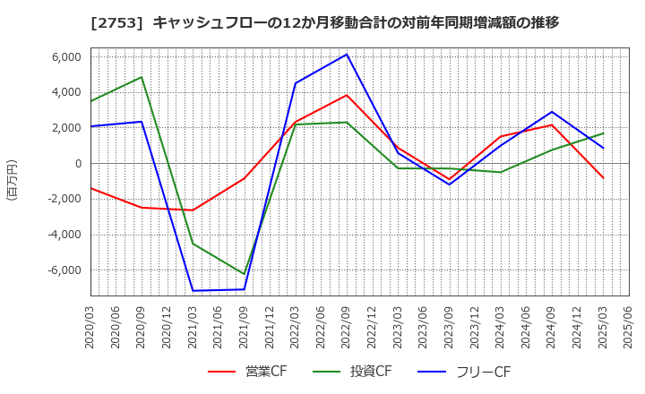 2753 (株)あみやき亭: キャッシュフローの12か月移動合計の対前年同期増減額の推移