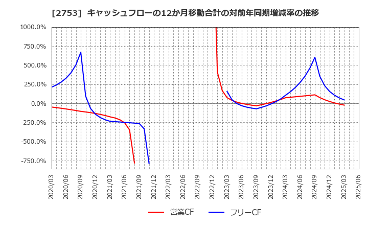 2753 (株)あみやき亭: キャッシュフローの12か月移動合計の対前年同期増減率の推移