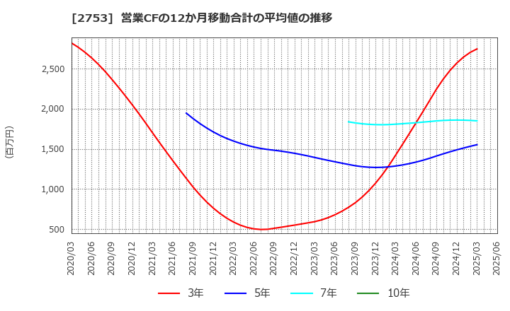 2753 (株)あみやき亭: 営業CFの12か月移動合計の平均値の推移