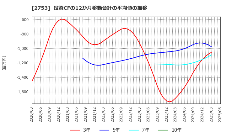 2753 (株)あみやき亭: 投資CFの12か月移動合計の平均値の推移