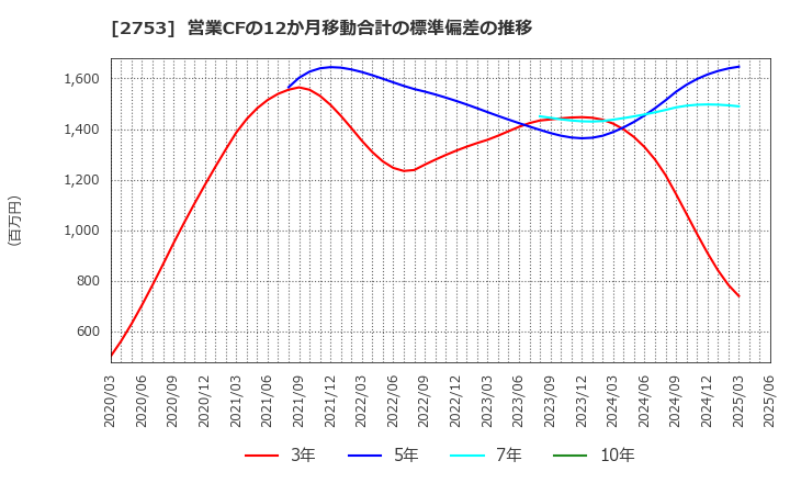 2753 (株)あみやき亭: 営業CFの12か月移動合計の標準偏差の推移
