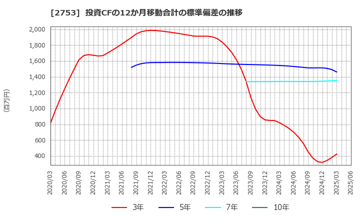 2753 (株)あみやき亭: 投資CFの12か月移動合計の標準偏差の推移