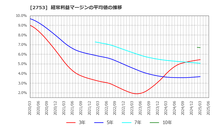 2753 (株)あみやき亭: 経常利益マージンの平均値の推移