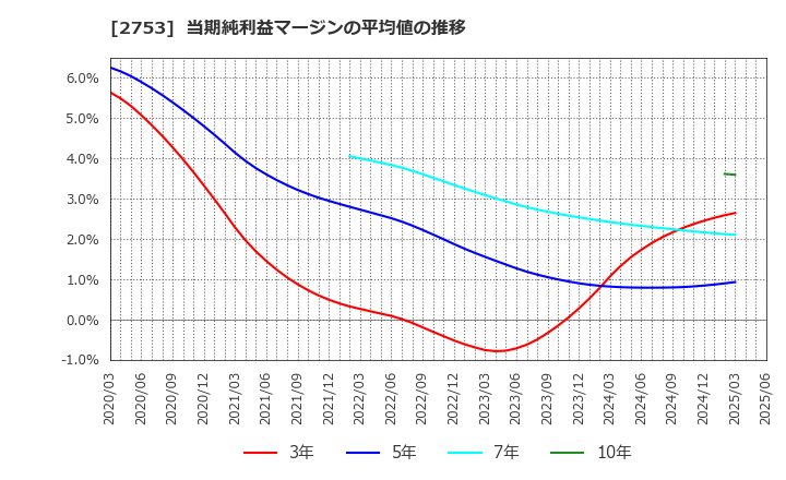 2753 (株)あみやき亭: 当期純利益マージンの平均値の推移