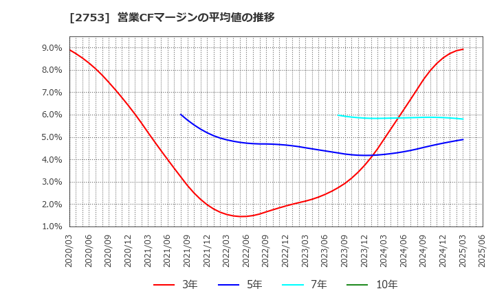 2753 (株)あみやき亭: 営業CFマージンの平均値の推移