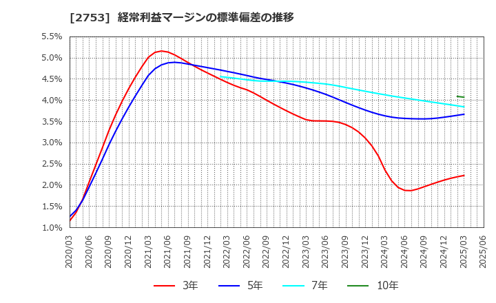 2753 (株)あみやき亭: 経常利益マージンの標準偏差の推移