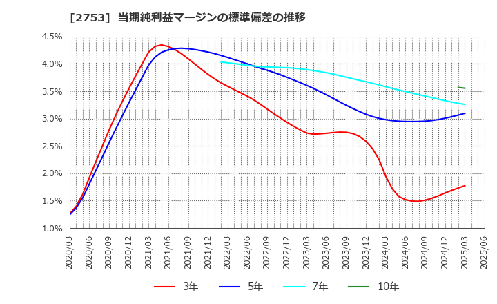 2753 (株)あみやき亭: 当期純利益マージンの標準偏差の推移