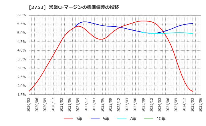 2753 (株)あみやき亭: 営業CFマージンの標準偏差の推移