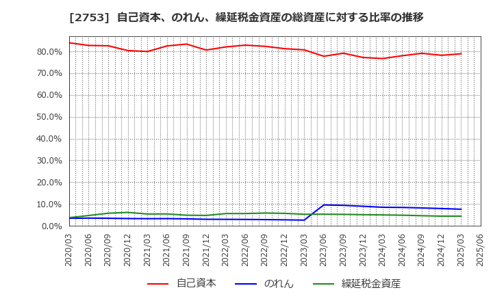 2753 (株)あみやき亭: 自己資本、のれん、繰延税金資産の総資産に対する比率の推移