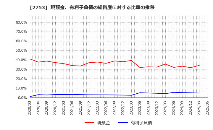 2753 (株)あみやき亭: 現預金、有利子負債の総資産に対する比率の推移