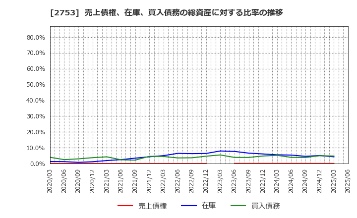 2753 (株)あみやき亭: 売上債権、在庫、買入債務の総資産に対する比率の推移