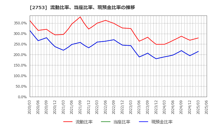 2753 (株)あみやき亭: 流動比率、当座比率、現預金比率の推移