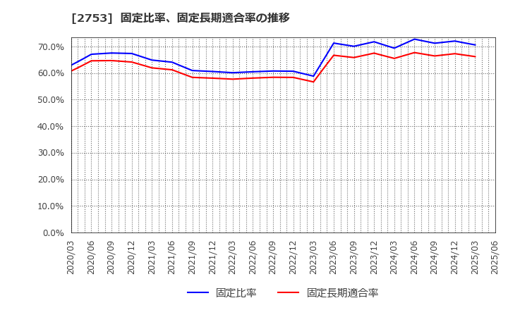 2753 (株)あみやき亭: 固定比率、固定長期適合率の推移
