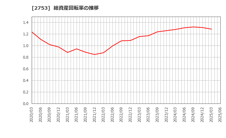 2753 (株)あみやき亭: 総資産回転率の推移