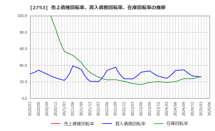 2753 (株)あみやき亭: 売上債権回転率、買入債務回転率、在庫回転率の推移