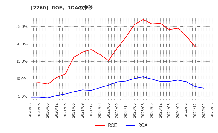 2760 東京エレクトロン　デバイス(株): ROE、ROAの推移