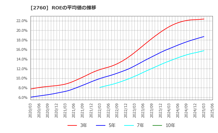 2760 東京エレクトロン　デバイス(株): ROEの平均値の推移