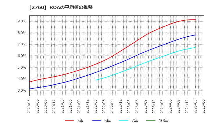 2760 東京エレクトロン　デバイス(株): ROAの平均値の推移
