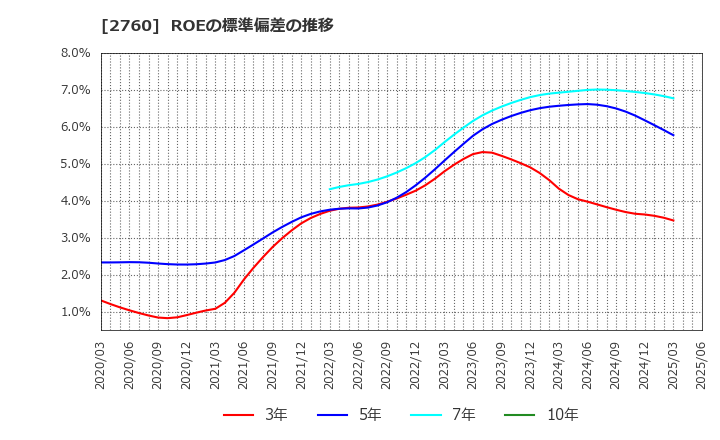 2760 東京エレクトロン　デバイス(株): ROEの標準偏差の推移