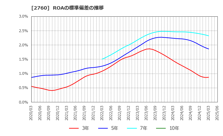 2760 東京エレクトロン　デバイス(株): ROAの標準偏差の推移