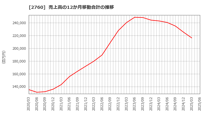 2760 東京エレクトロン　デバイス(株): 売上高の12か月移動合計の推移