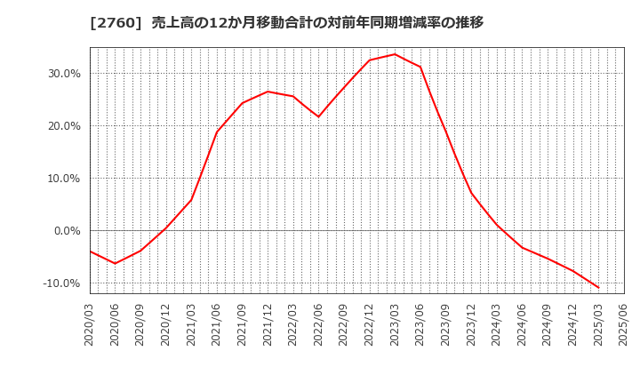 2760 東京エレクトロン　デバイス(株): 売上高の12か月移動合計の対前年同期増減率の推移