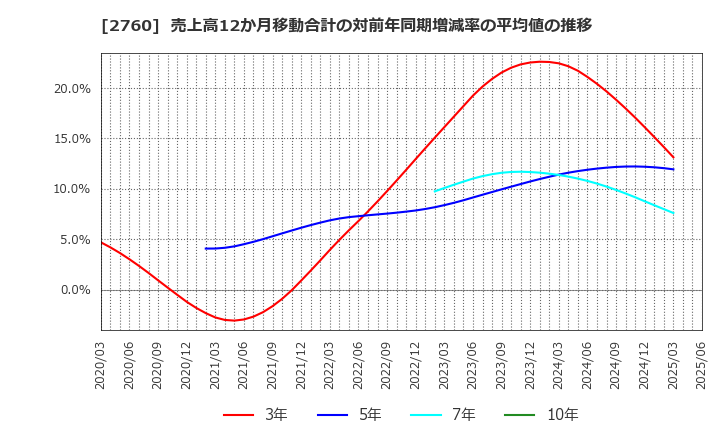 2760 東京エレクトロン　デバイス(株): 売上高12か月移動合計の対前年同期増減率の平均値の推移