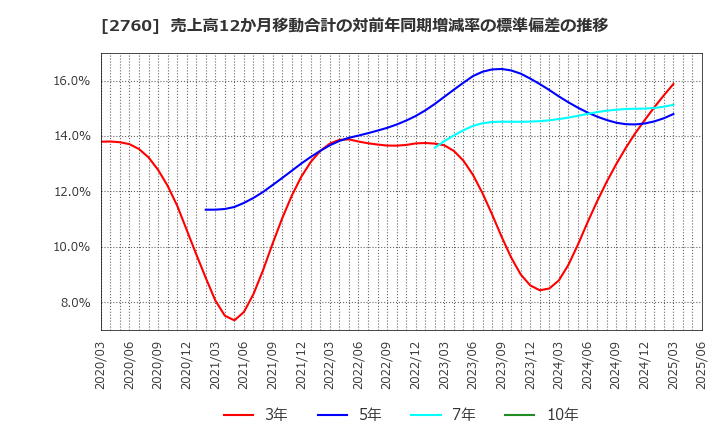 2760 東京エレクトロン　デバイス(株): 売上高12か月移動合計の対前年同期増減率の標準偏差の推移