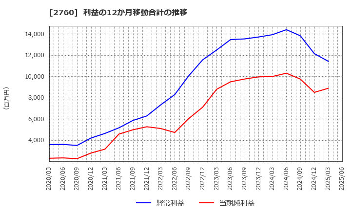 2760 東京エレクトロン　デバイス(株): 利益の12か月移動合計の推移