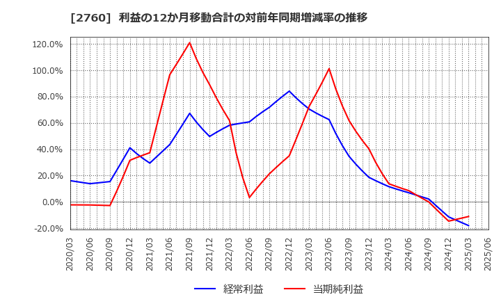 2760 東京エレクトロン　デバイス(株): 利益の12か月移動合計の対前年同期増減率の推移