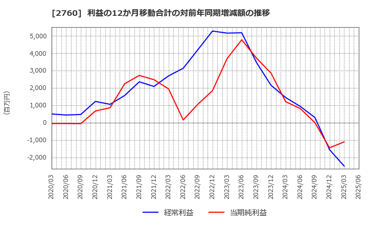 2760 東京エレクトロン　デバイス(株): 利益の12か月移動合計の対前年同期増減額の推移