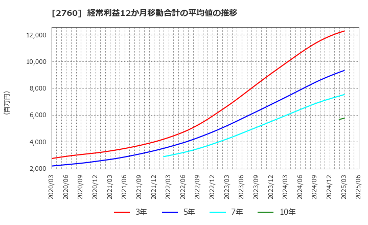 2760 東京エレクトロン　デバイス(株): 経常利益12か月移動合計の平均値の推移