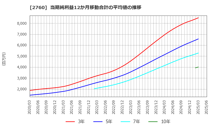 2760 東京エレクトロン　デバイス(株): 当期純利益12か月移動合計の平均値の推移